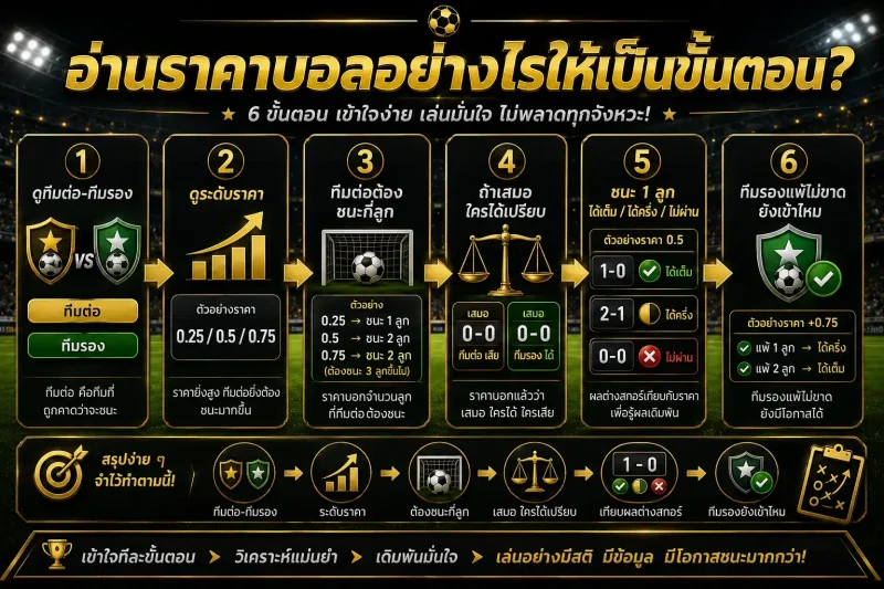 แผนผังสรุปขั้นตอนการอ่านราคาบอล ตั้งแต่ดูทีมต่อทีมรอง ระดับราคา และเงื่อนไขผลต่างประตู